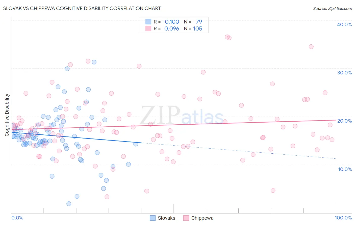 Slovak vs Chippewa Cognitive Disability