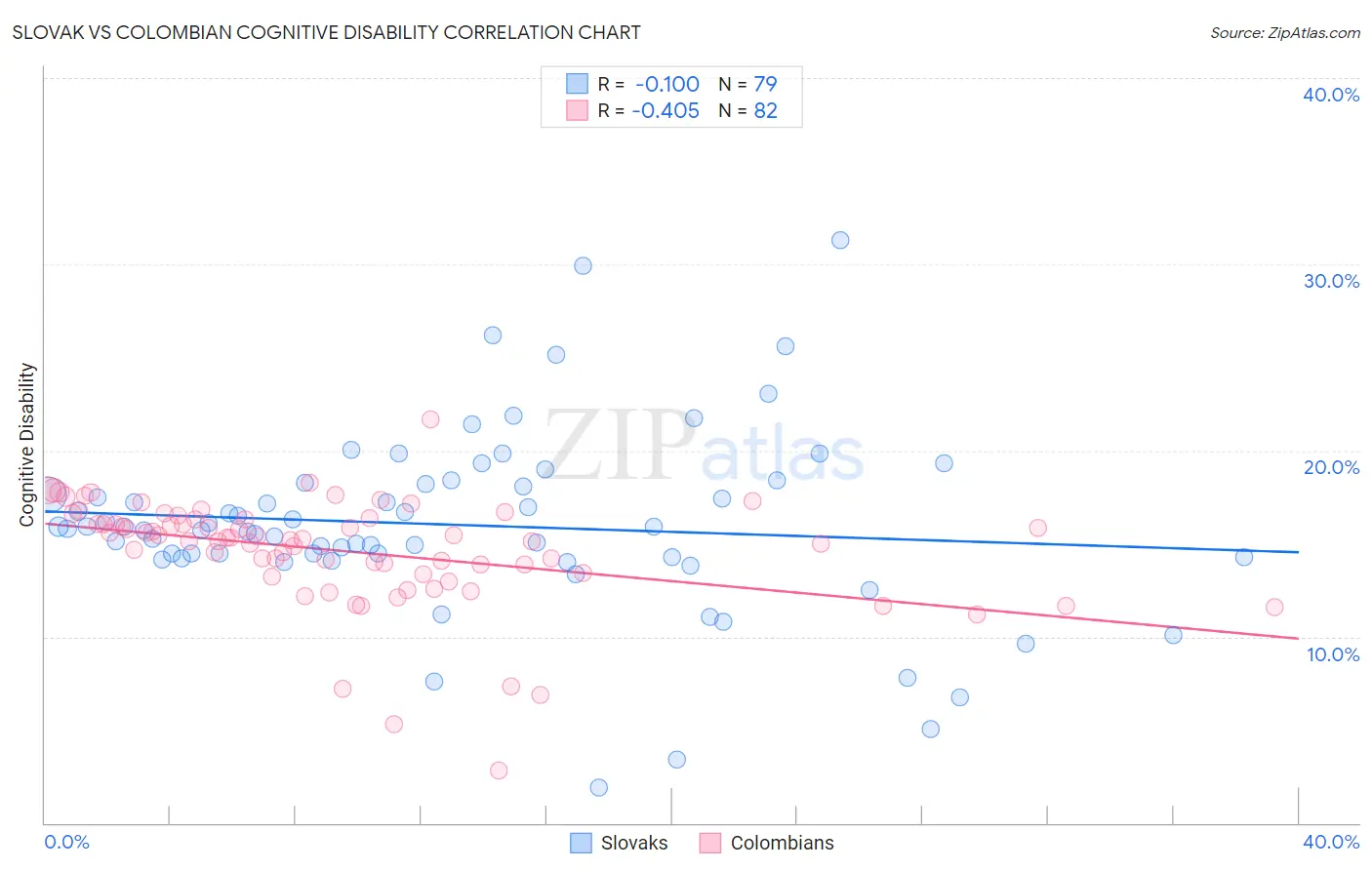 Slovak vs Colombian Cognitive Disability