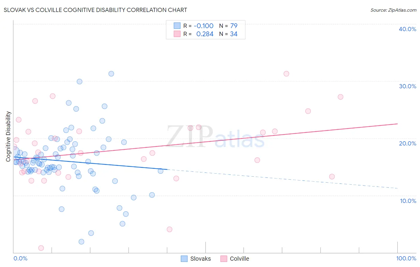 Slovak vs Colville Cognitive Disability