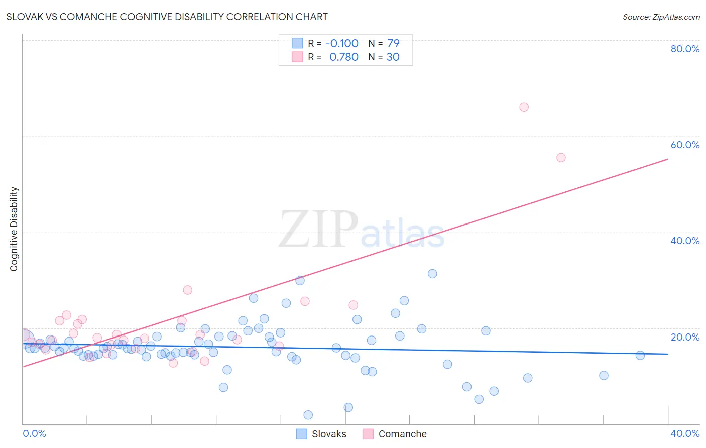 Slovak vs Comanche Cognitive Disability