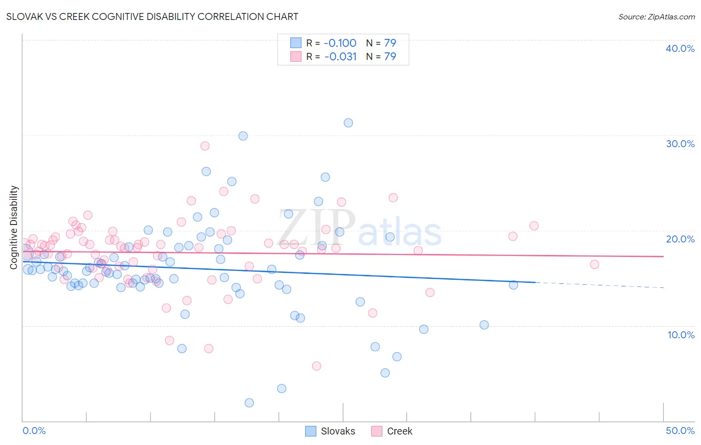 Slovak vs Creek Cognitive Disability
