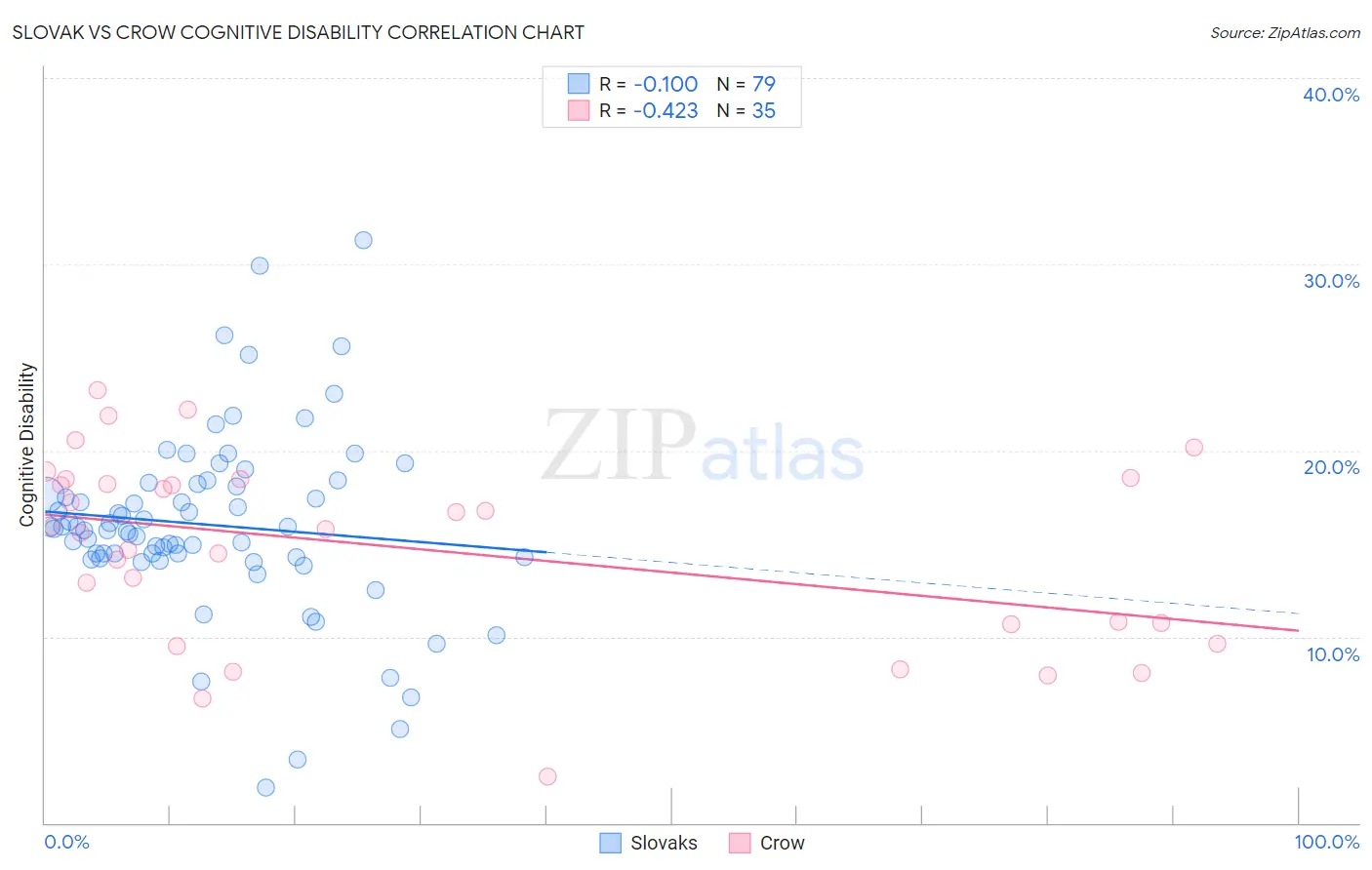 Slovak vs Crow Cognitive Disability