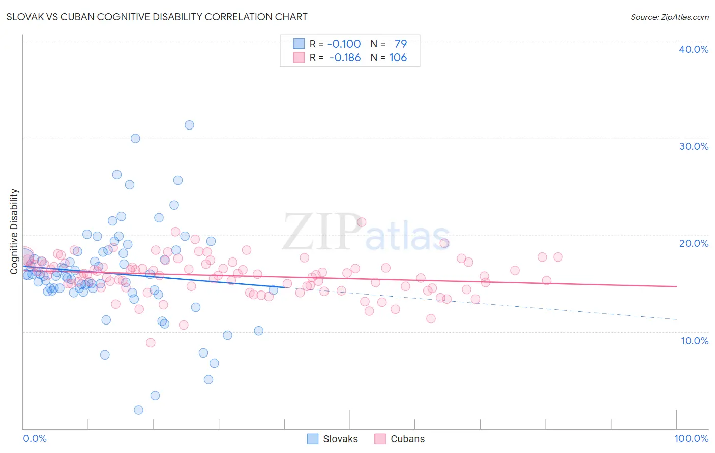 Slovak vs Cuban Cognitive Disability