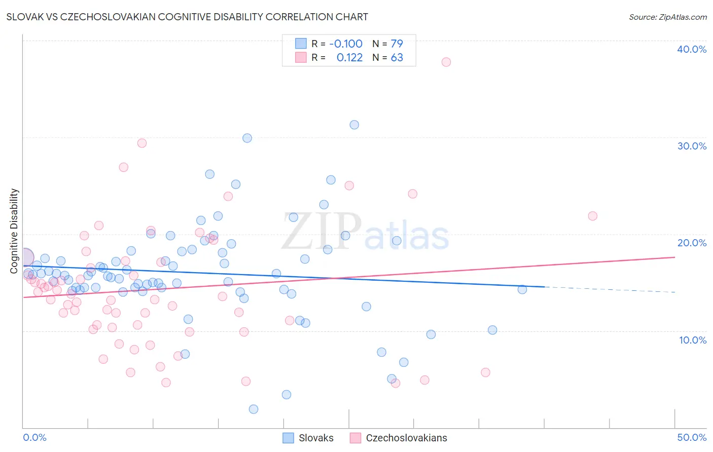 Slovak vs Czechoslovakian Cognitive Disability