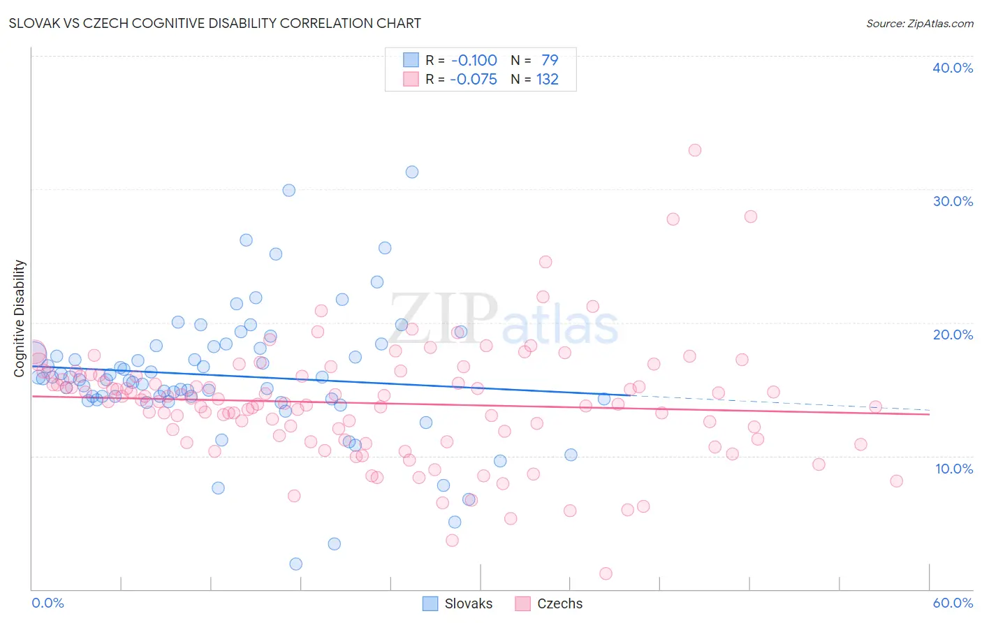 Slovak vs Czech Cognitive Disability