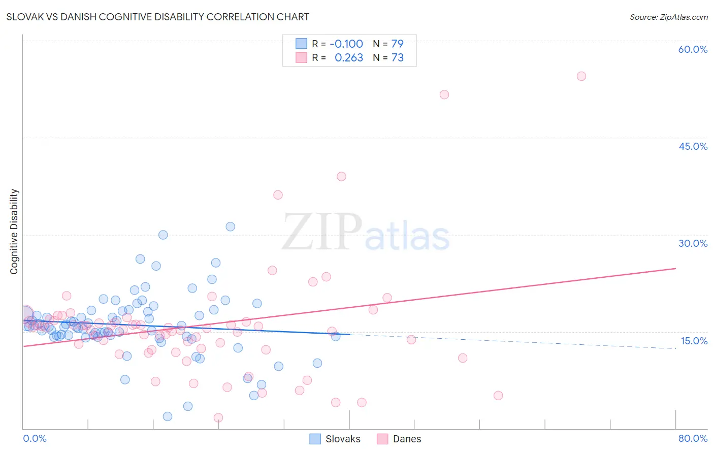 Slovak vs Danish Cognitive Disability