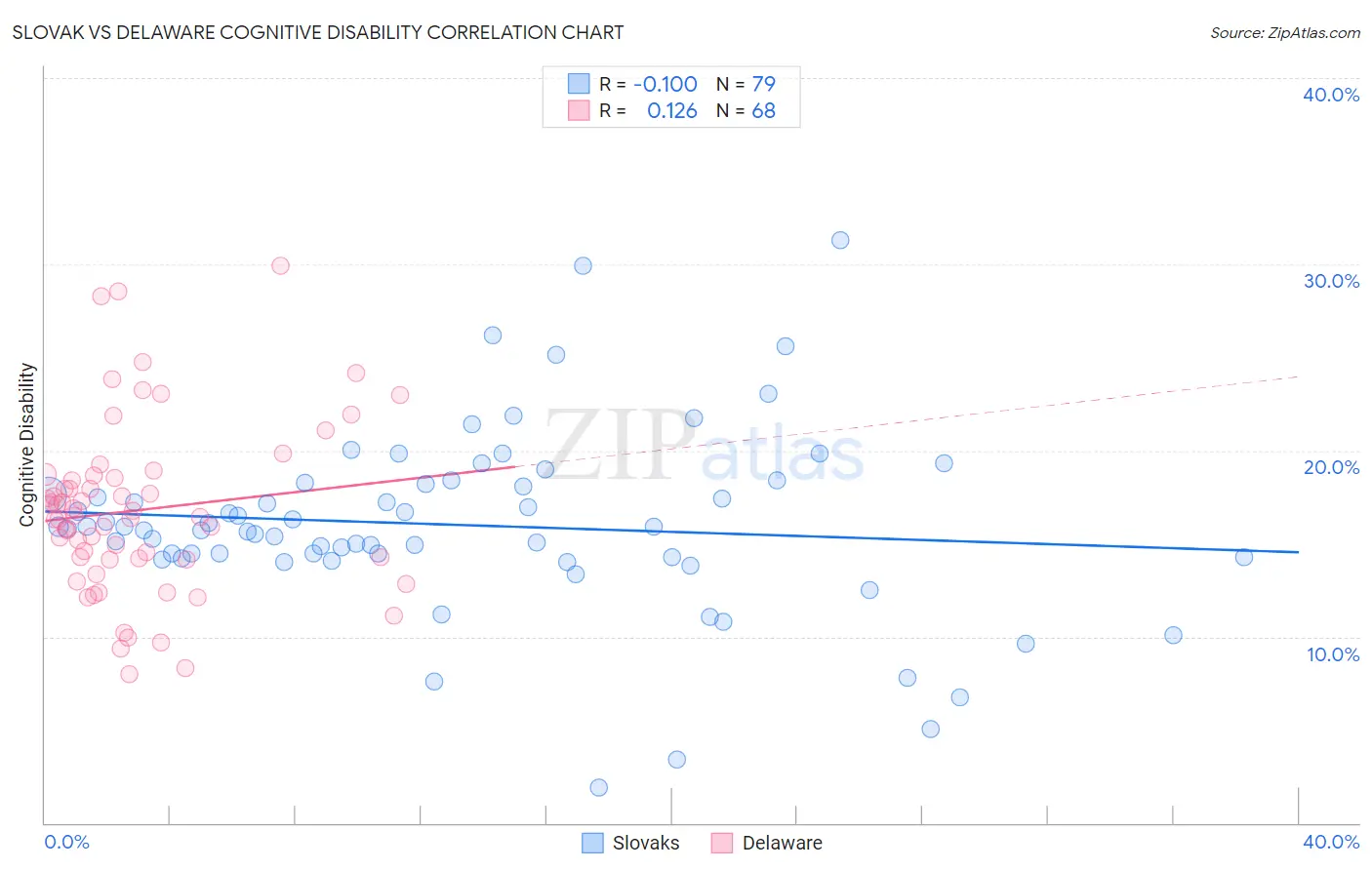 Slovak vs Delaware Cognitive Disability