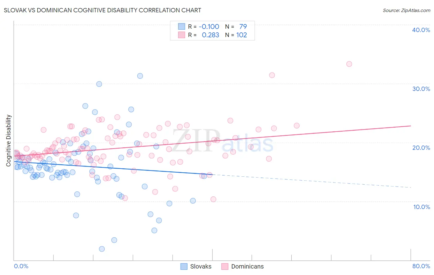Slovak vs Dominican Cognitive Disability
