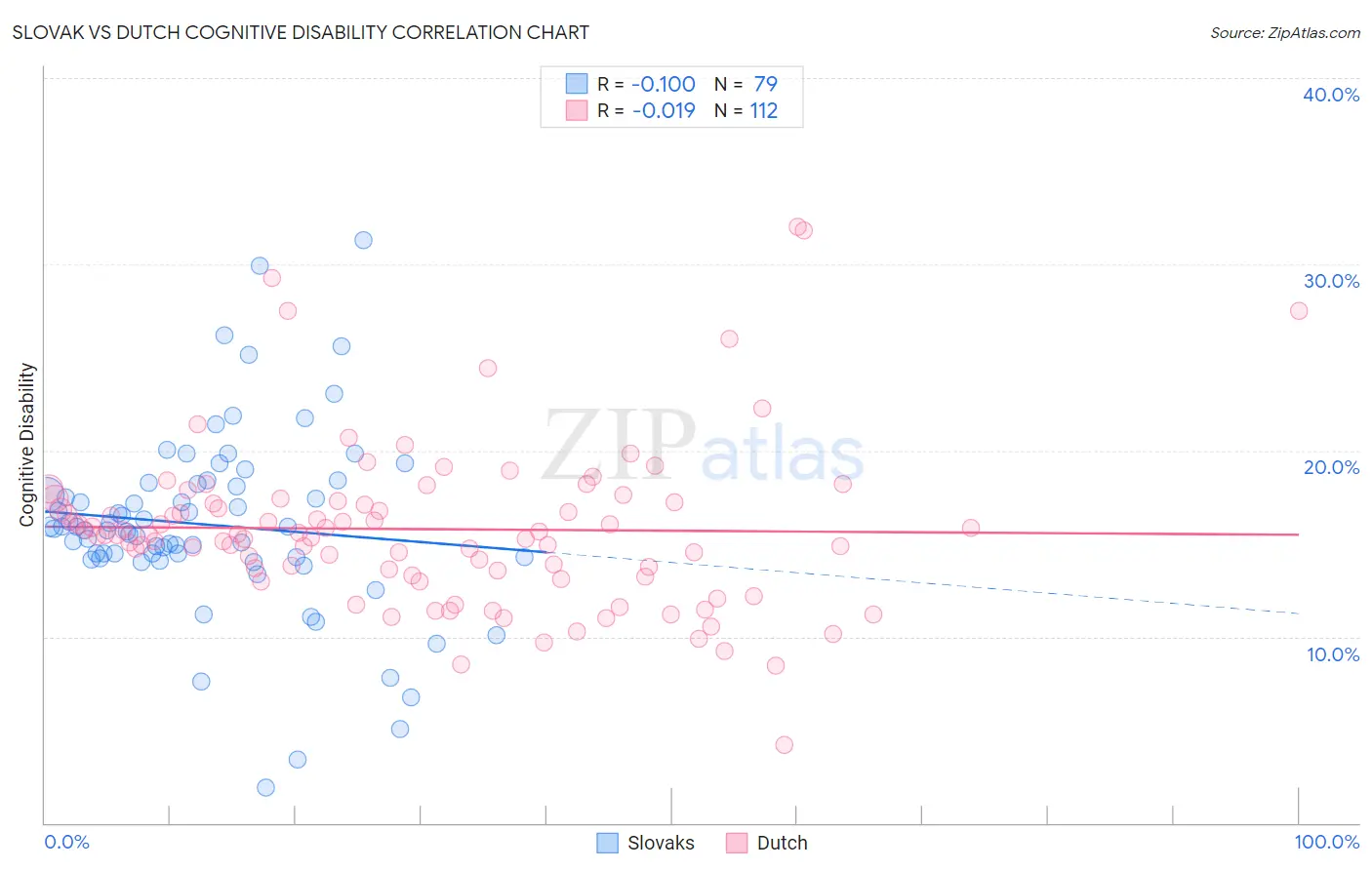 Slovak vs Dutch Cognitive Disability