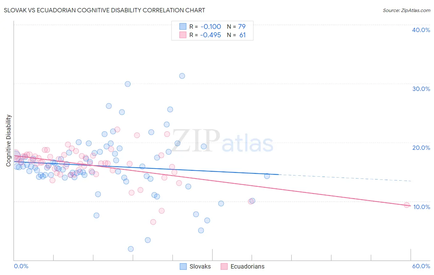 Slovak vs Ecuadorian Cognitive Disability