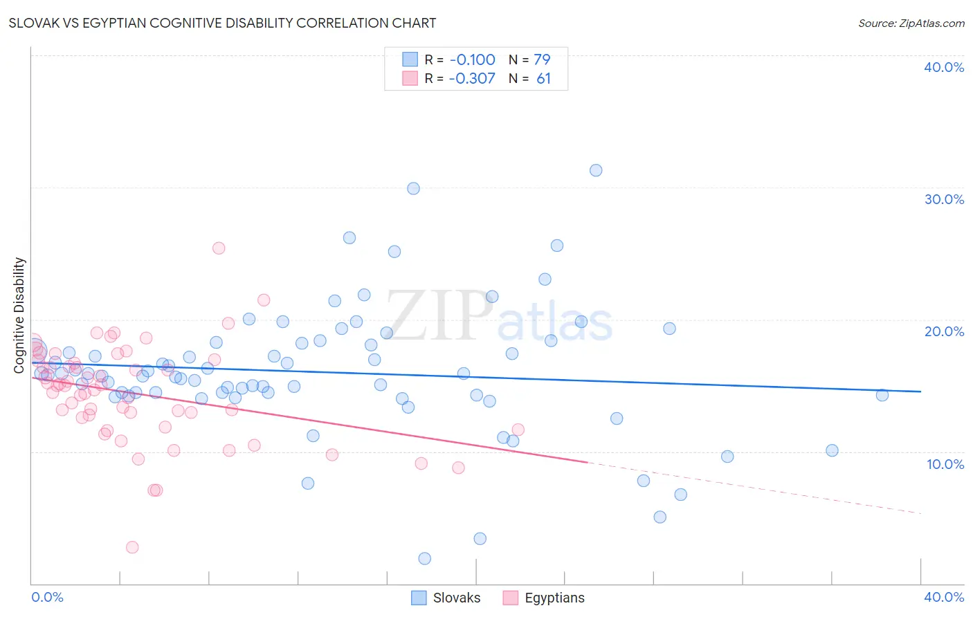 Slovak vs Egyptian Cognitive Disability