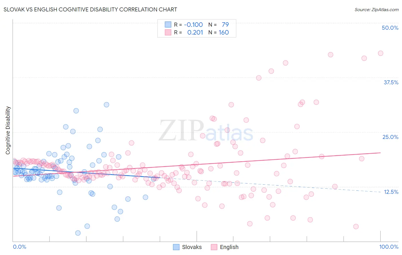 Slovak vs English Cognitive Disability