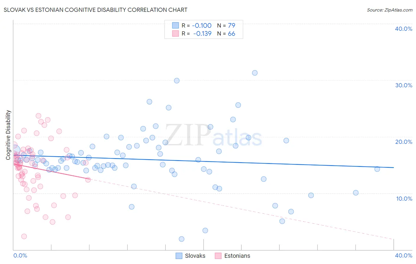 Slovak vs Estonian Cognitive Disability