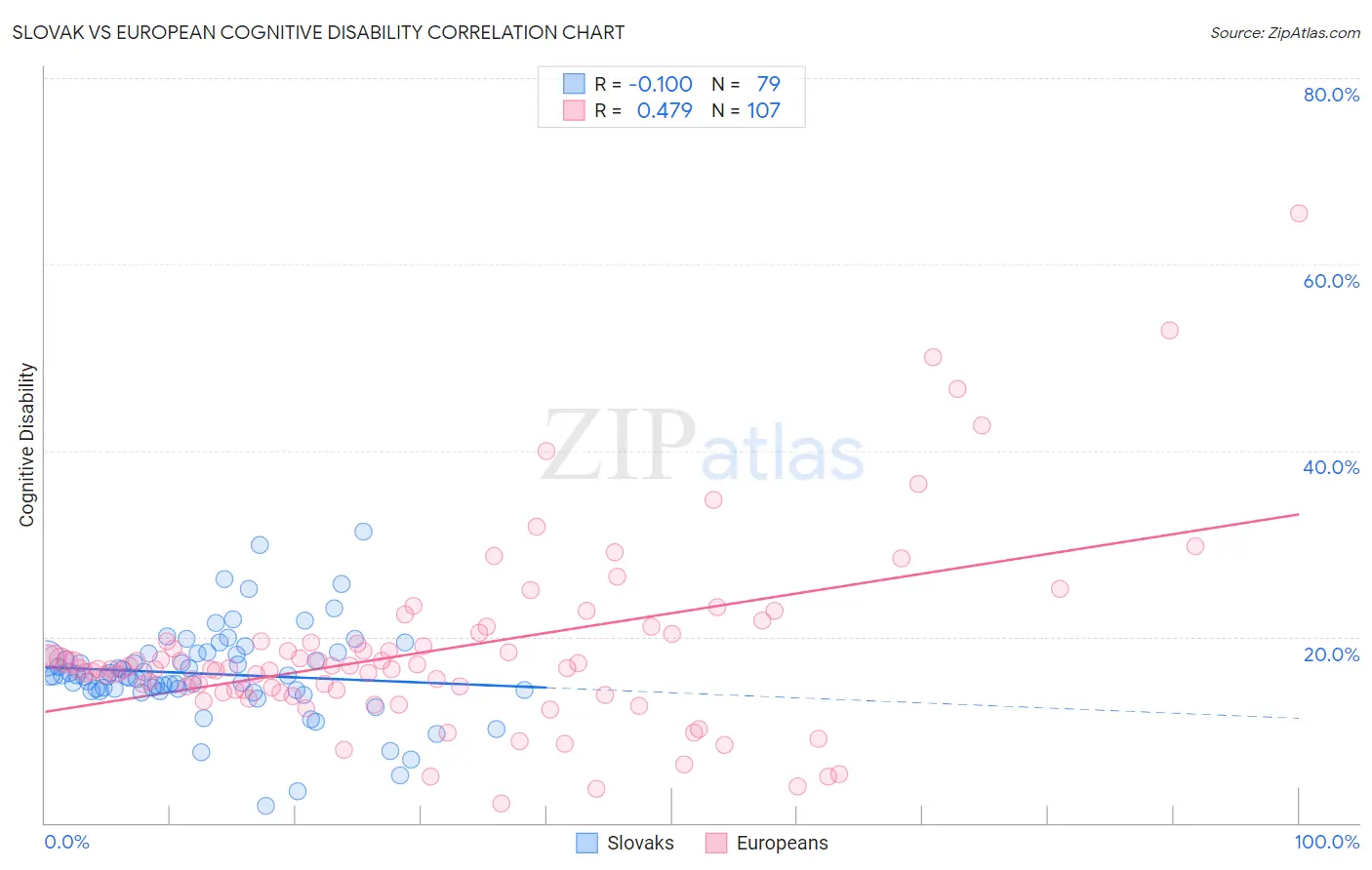 Slovak vs European Cognitive Disability