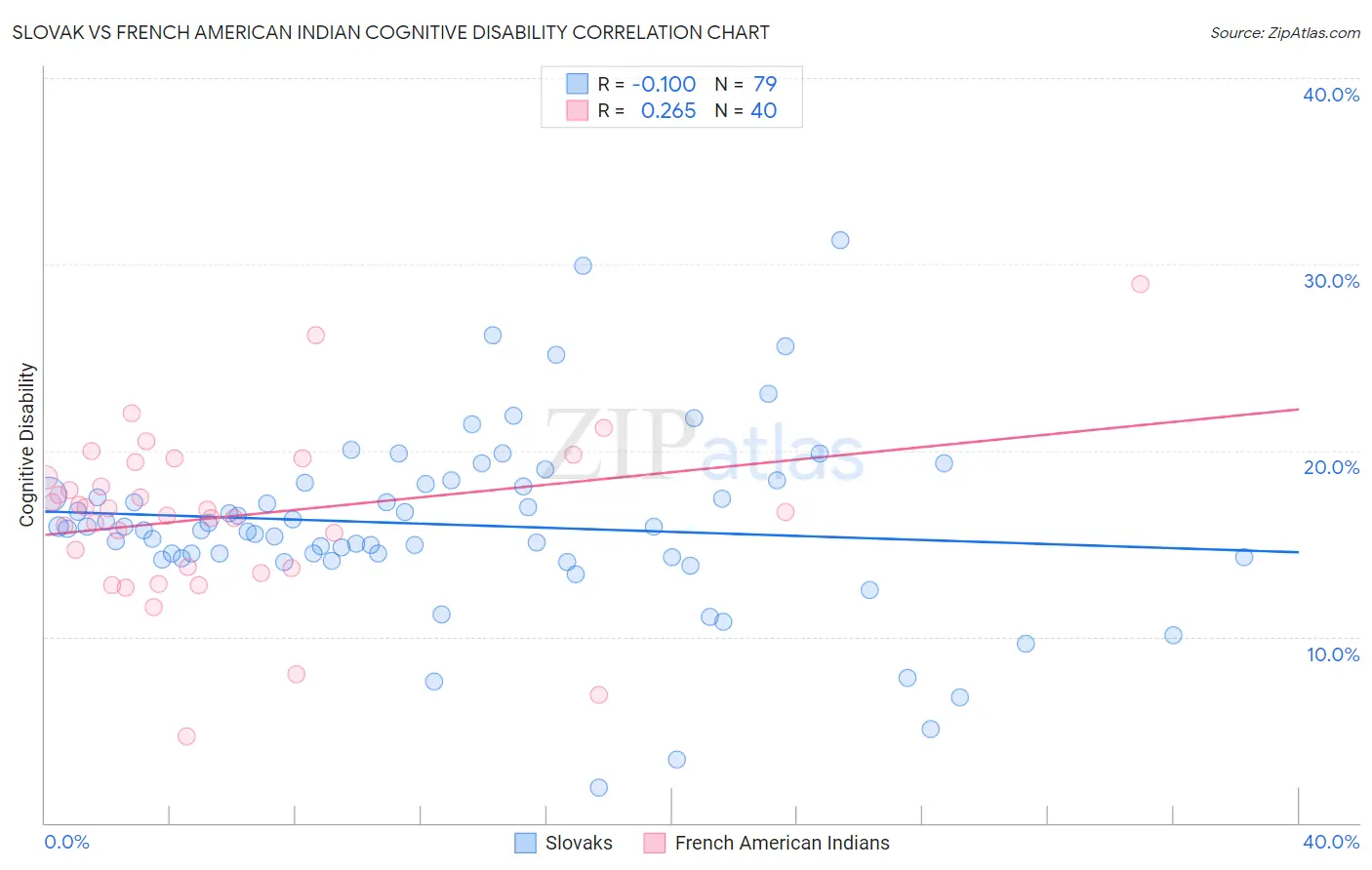 Slovak vs French American Indian Cognitive Disability
