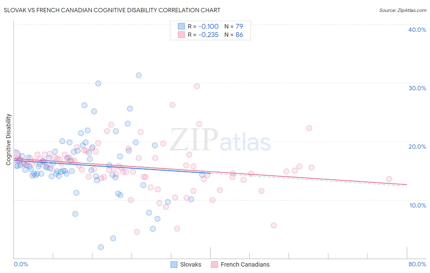 Slovak vs French Canadian Cognitive Disability