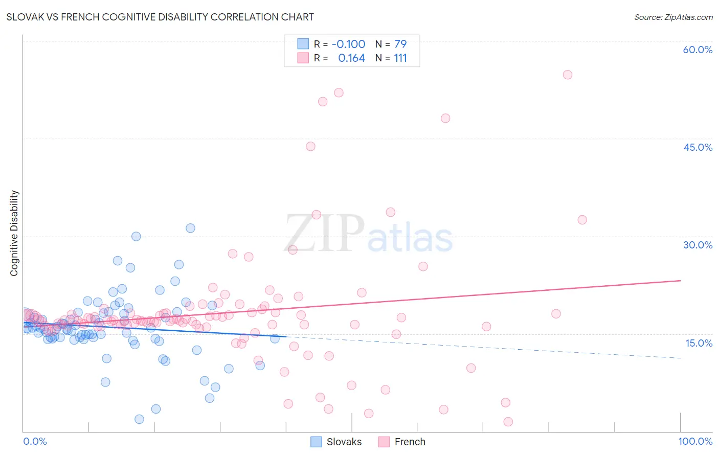 Slovak vs French Cognitive Disability