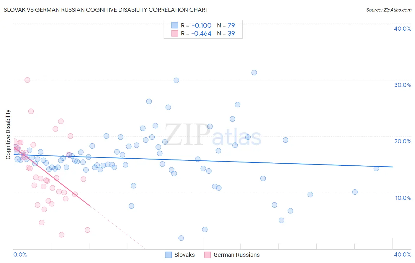 Slovak vs German Russian Cognitive Disability