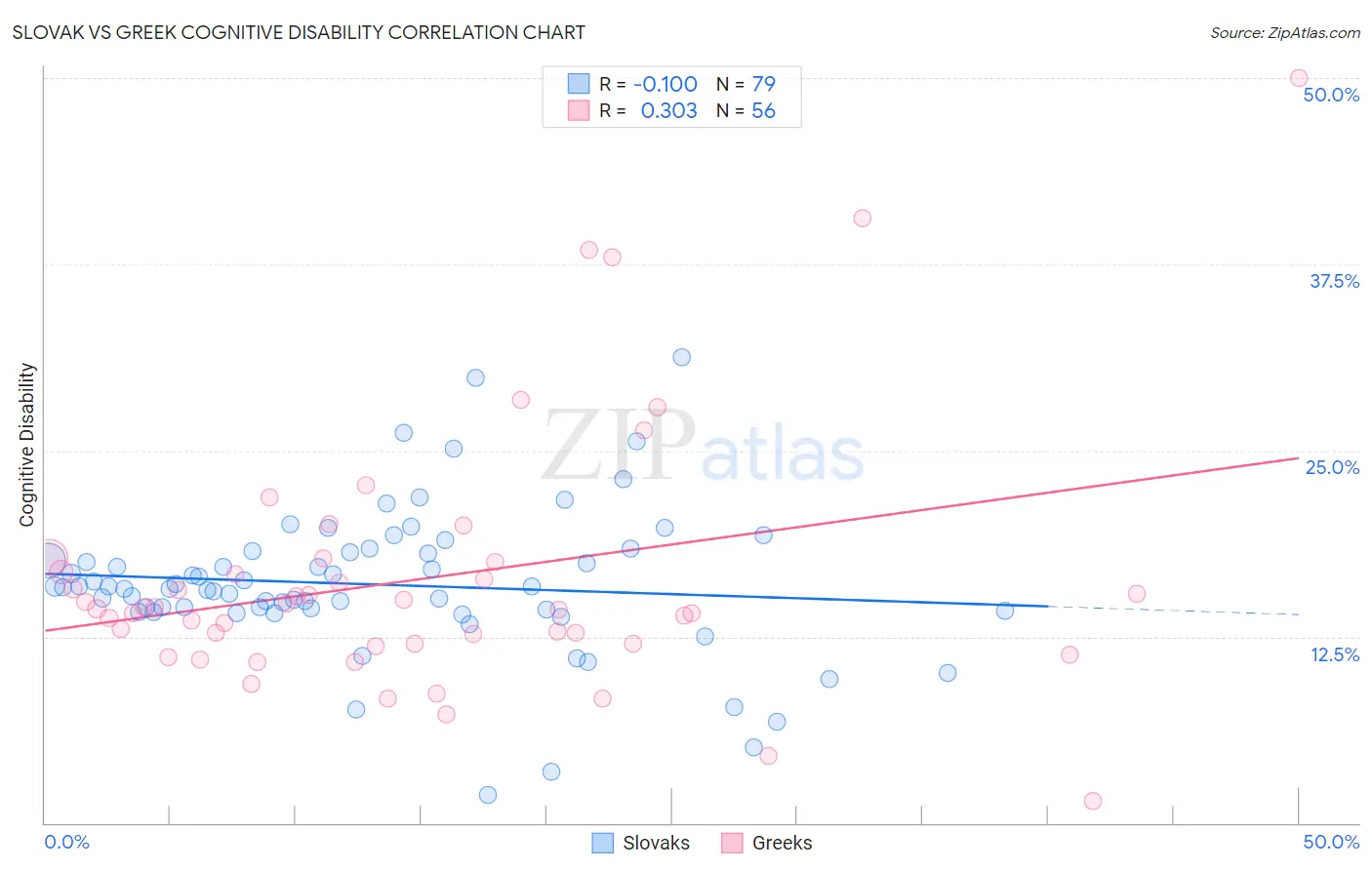Slovak vs Greek Cognitive Disability