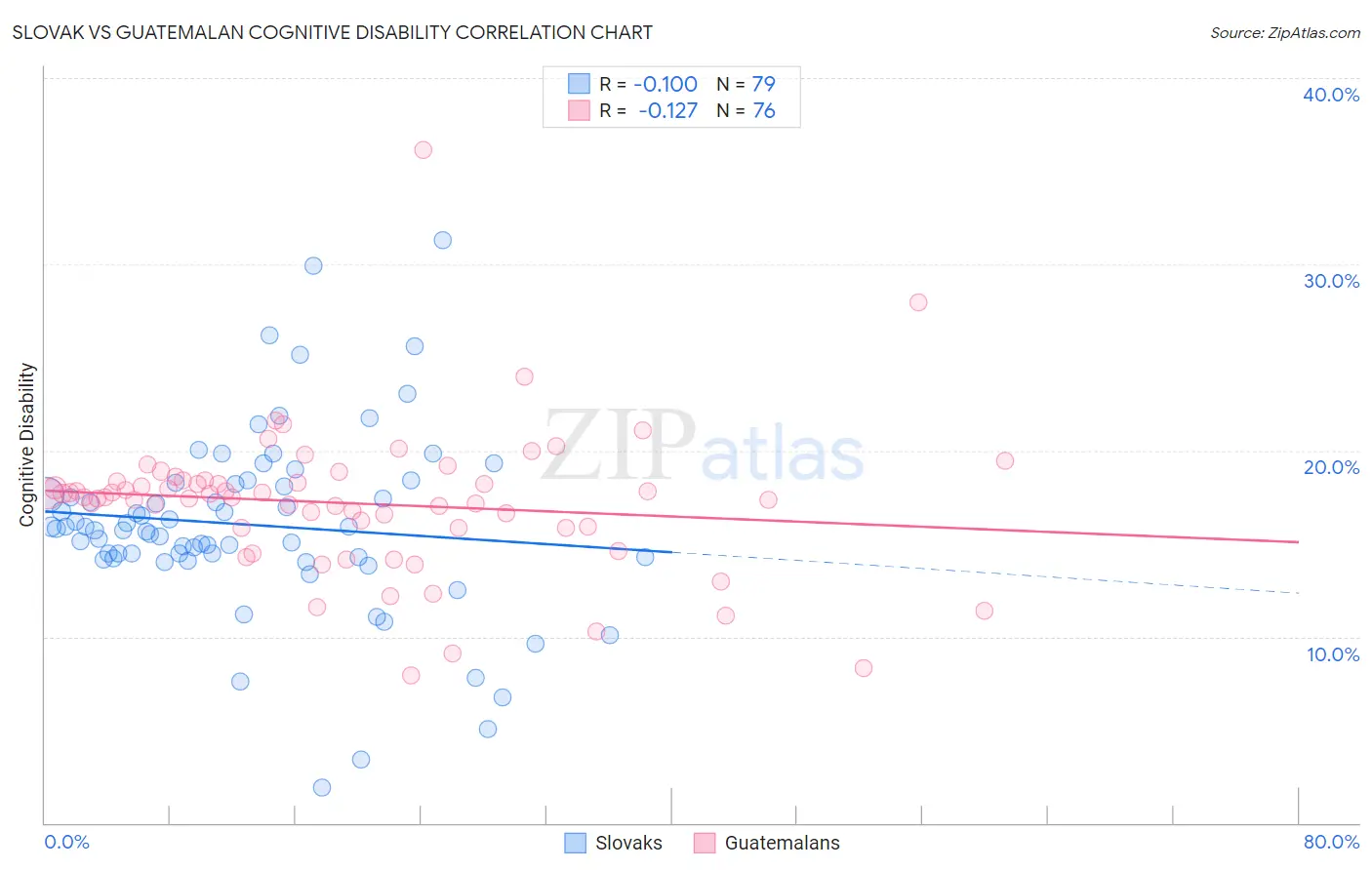 Slovak vs Guatemalan Cognitive Disability