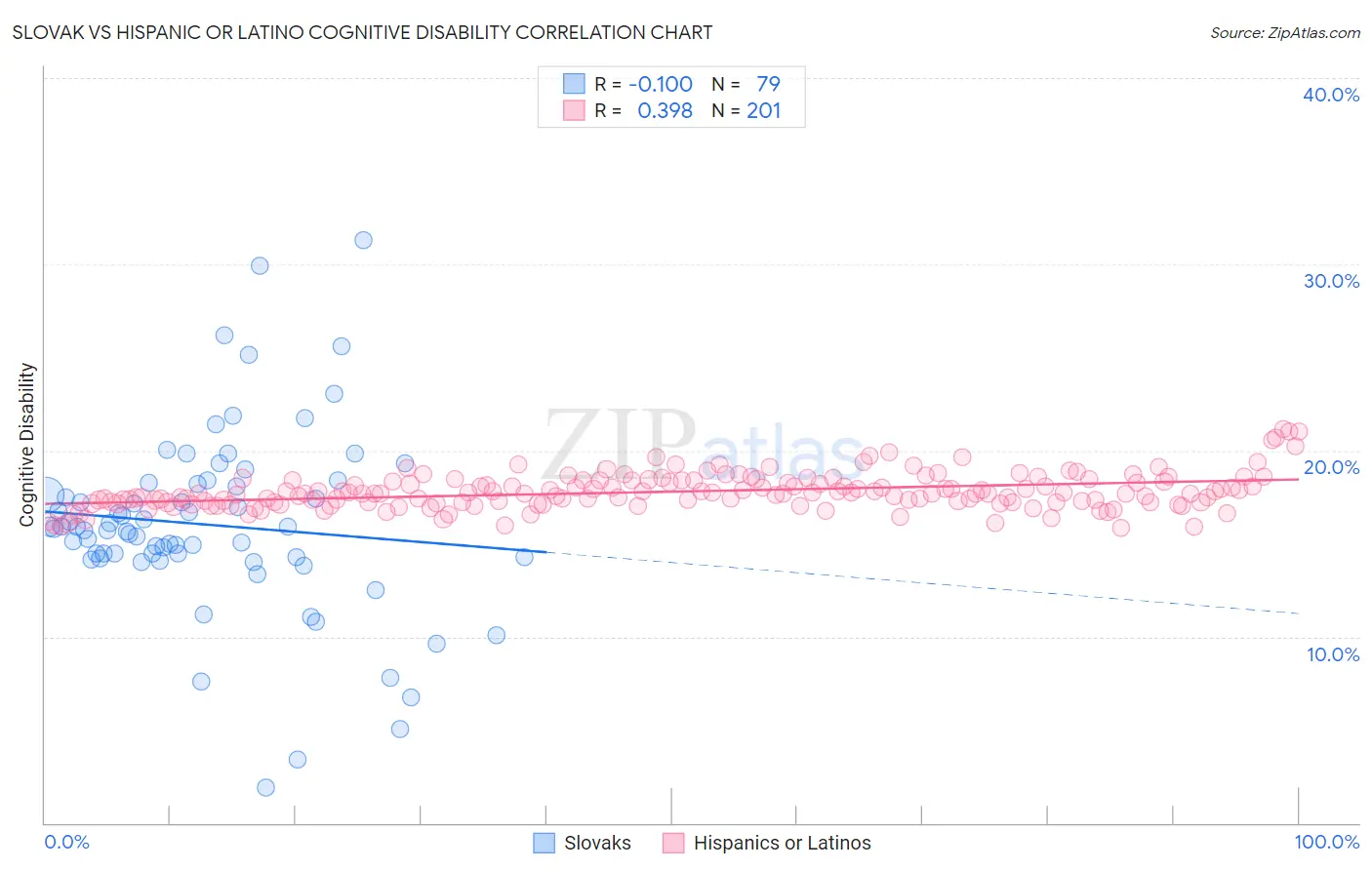 Slovak vs Hispanic or Latino Cognitive Disability