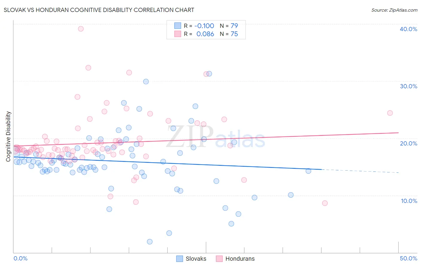 Slovak vs Honduran Cognitive Disability