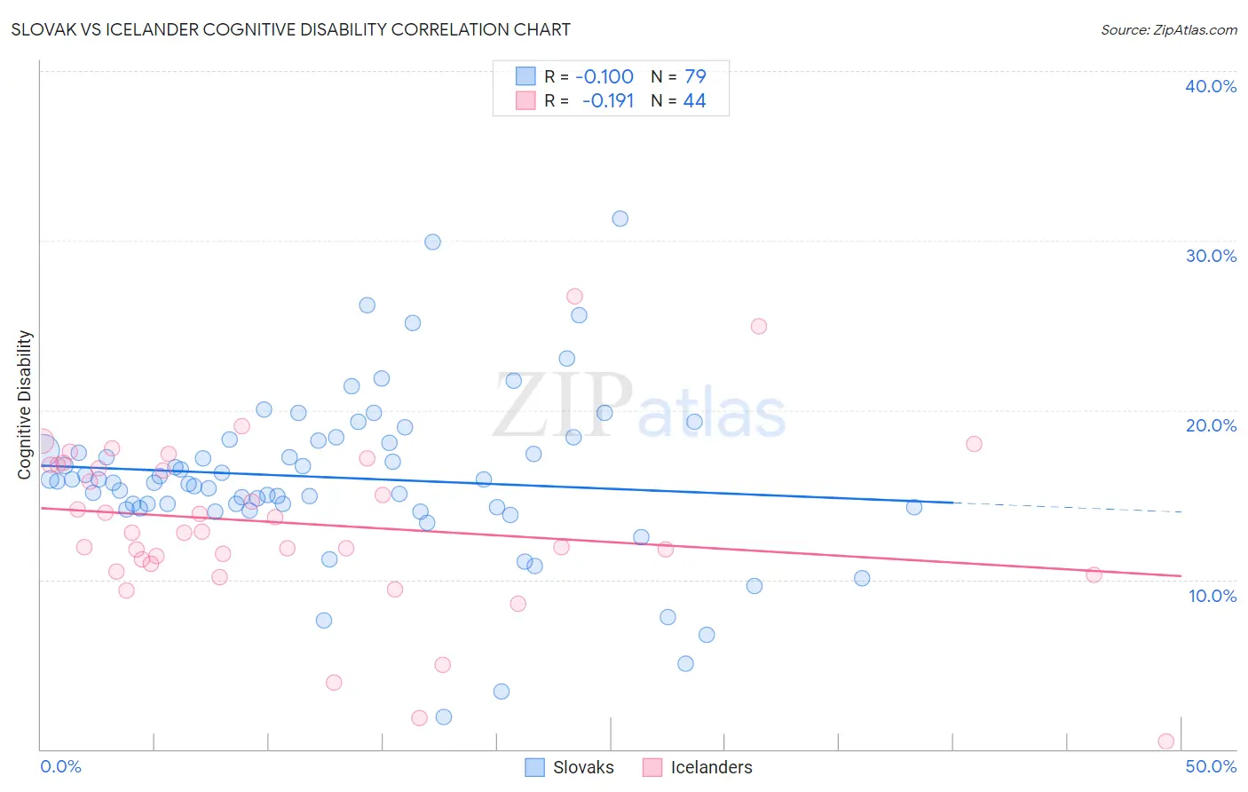 Slovak vs Icelander Cognitive Disability