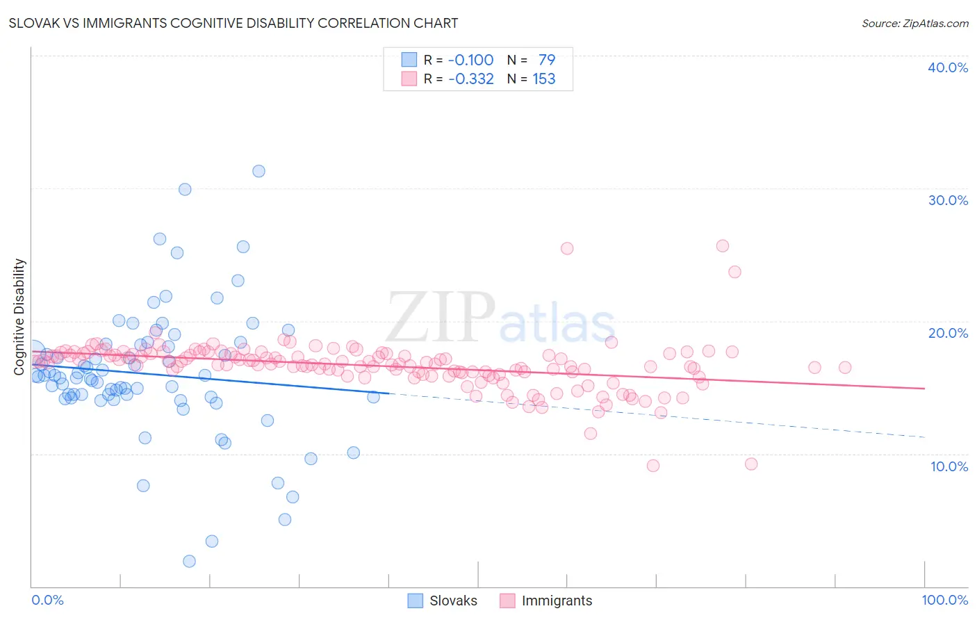 Slovak vs Immigrants Cognitive Disability