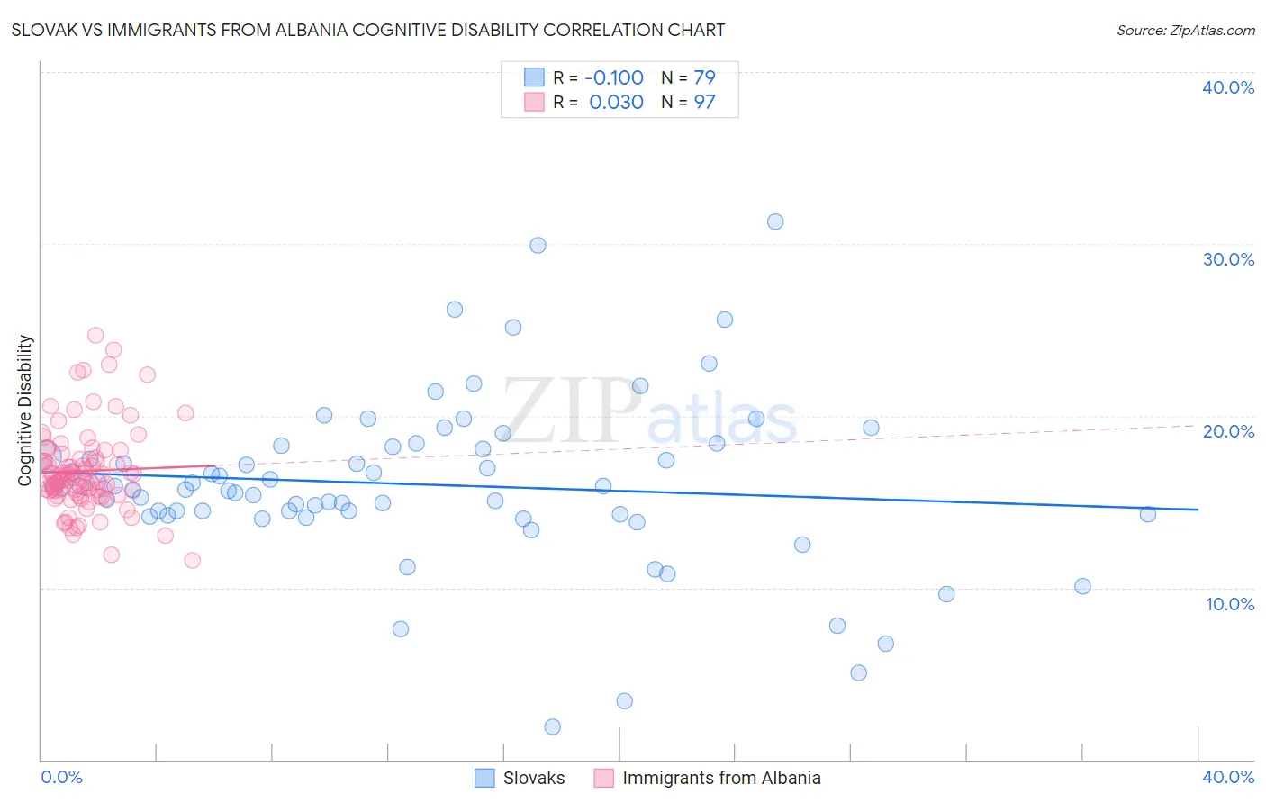 Slovak vs Immigrants from Albania Cognitive Disability