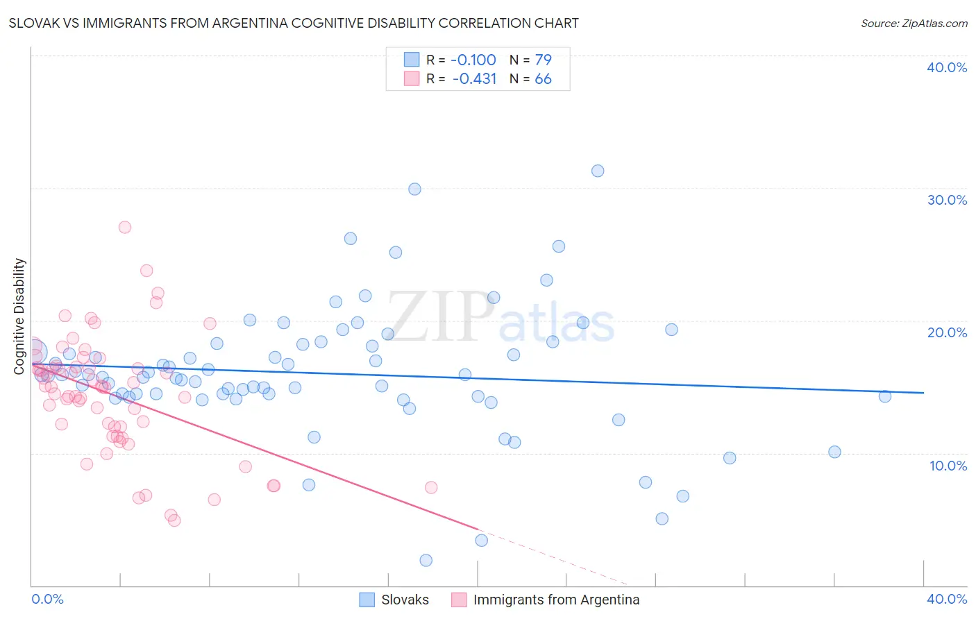Slovak vs Immigrants from Argentina Cognitive Disability