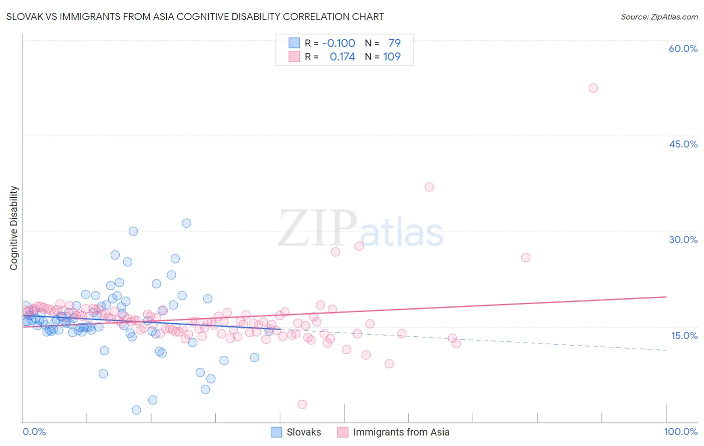 Slovak vs Immigrants from Asia Cognitive Disability