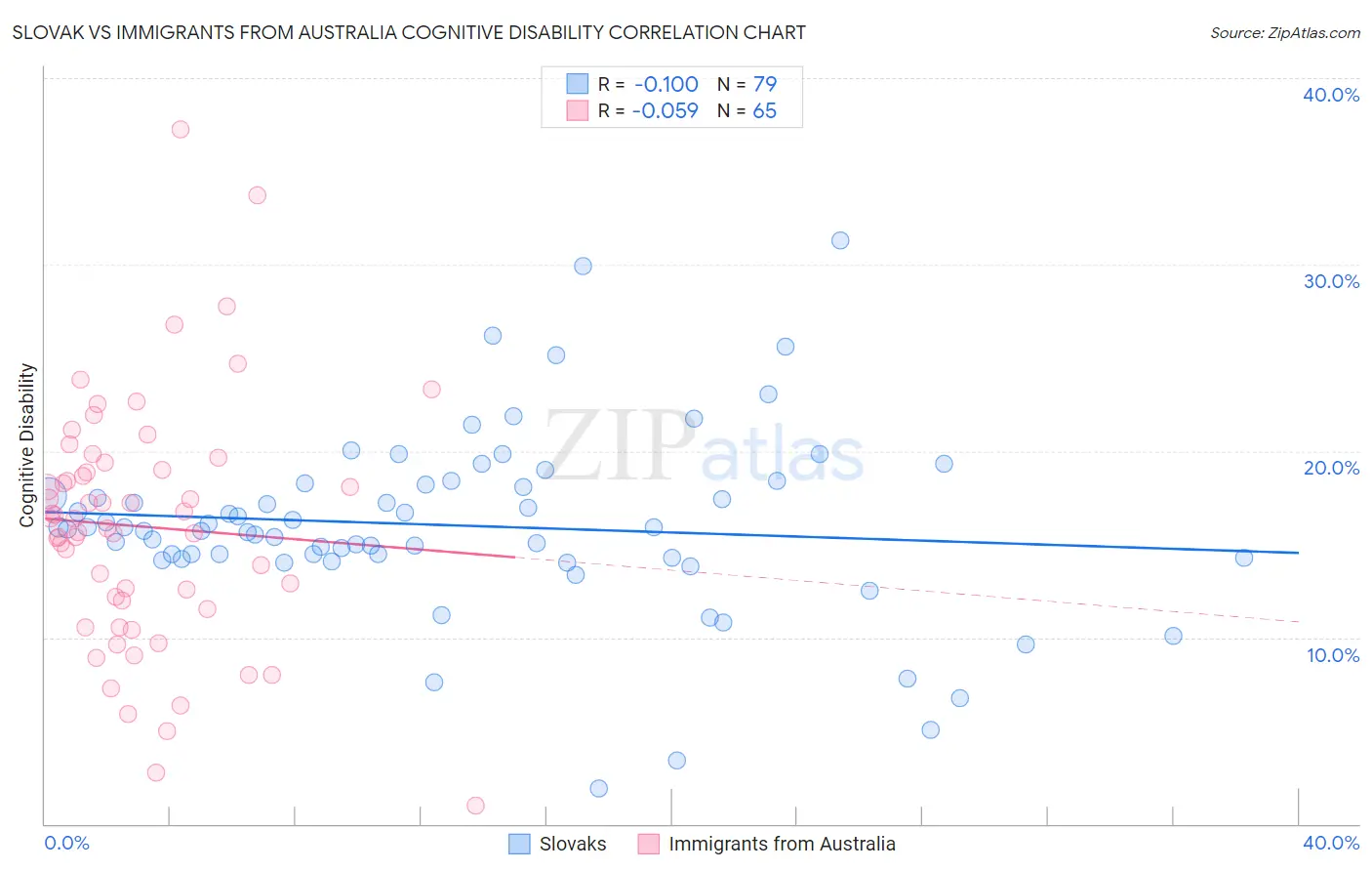 Slovak vs Immigrants from Australia Cognitive Disability
