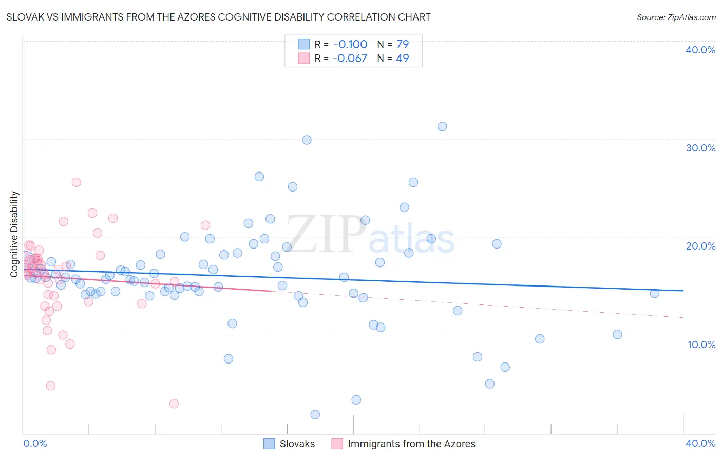 Slovak vs Immigrants from the Azores Cognitive Disability