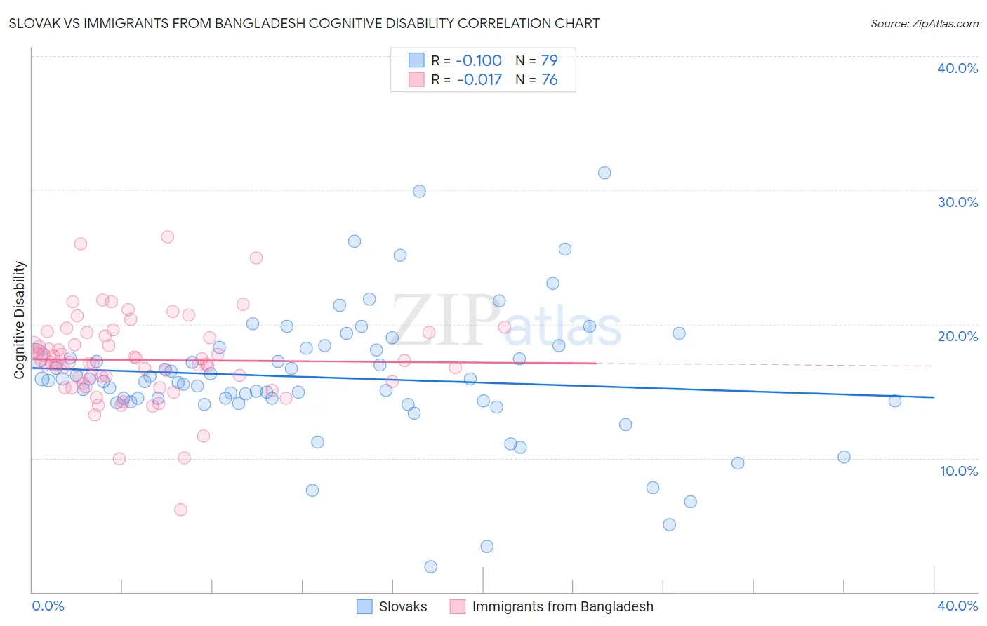 Slovak vs Immigrants from Bangladesh Cognitive Disability