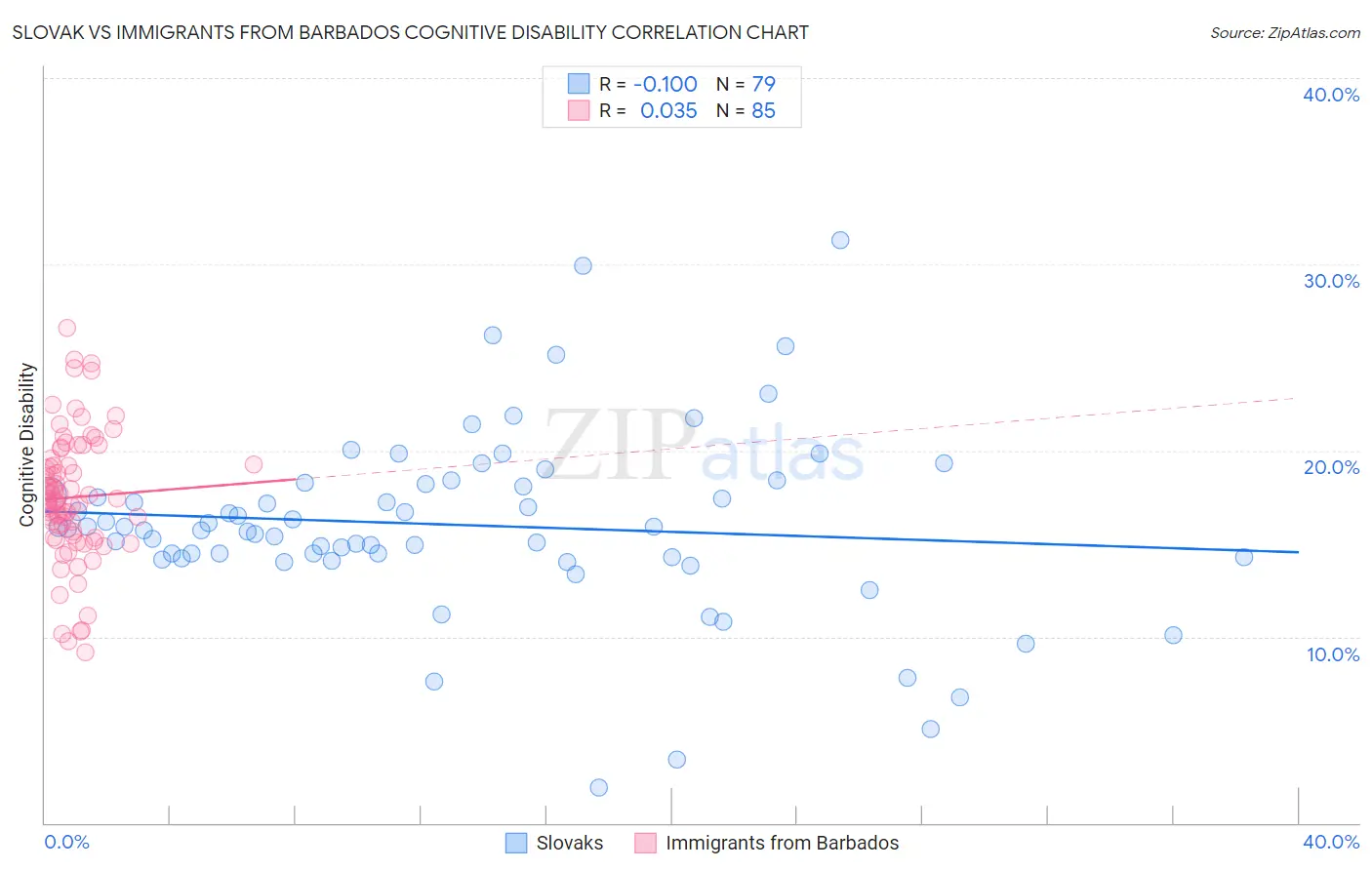 Slovak vs Immigrants from Barbados Cognitive Disability