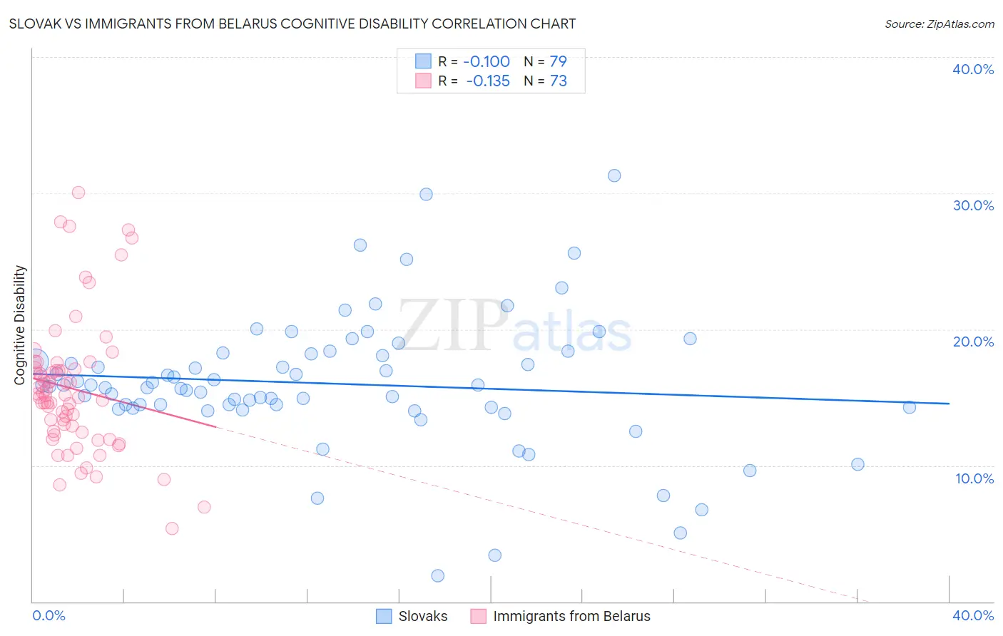 Slovak vs Immigrants from Belarus Cognitive Disability