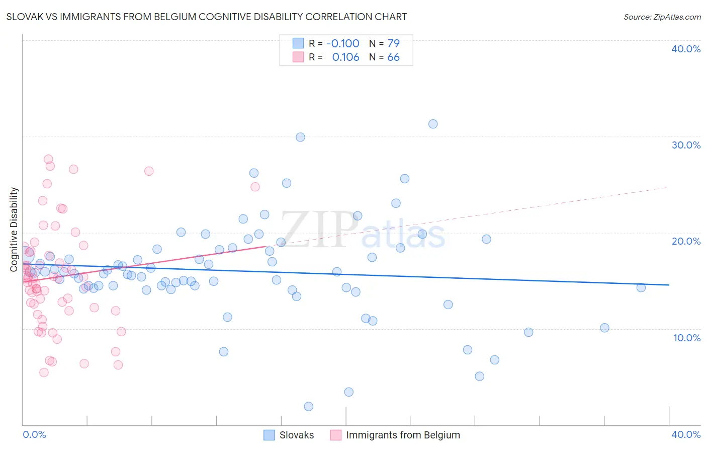 Slovak vs Immigrants from Belgium Cognitive Disability