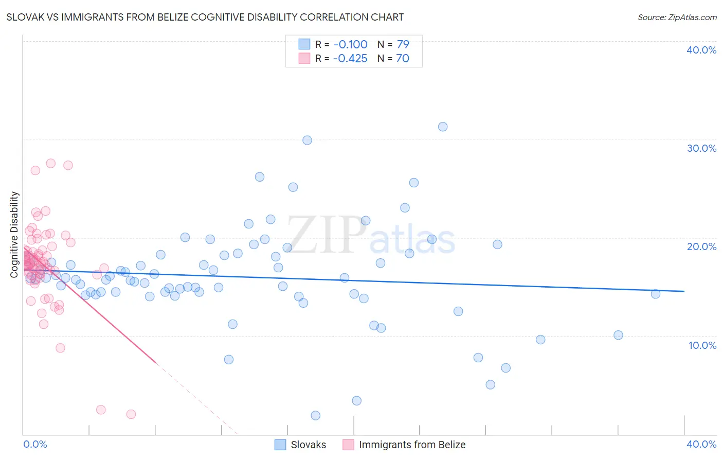 Slovak vs Immigrants from Belize Cognitive Disability