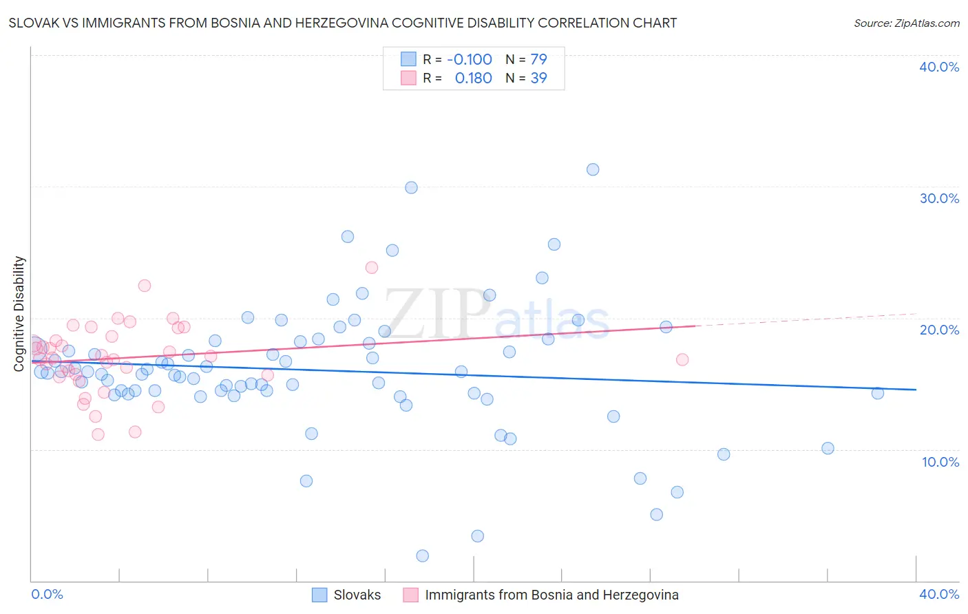 Slovak vs Immigrants from Bosnia and Herzegovina Cognitive Disability