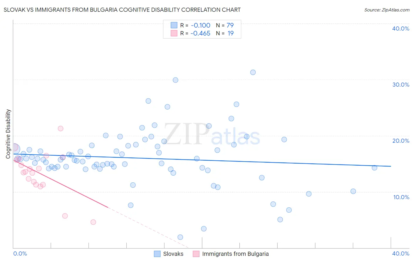 Slovak vs Immigrants from Bulgaria Cognitive Disability