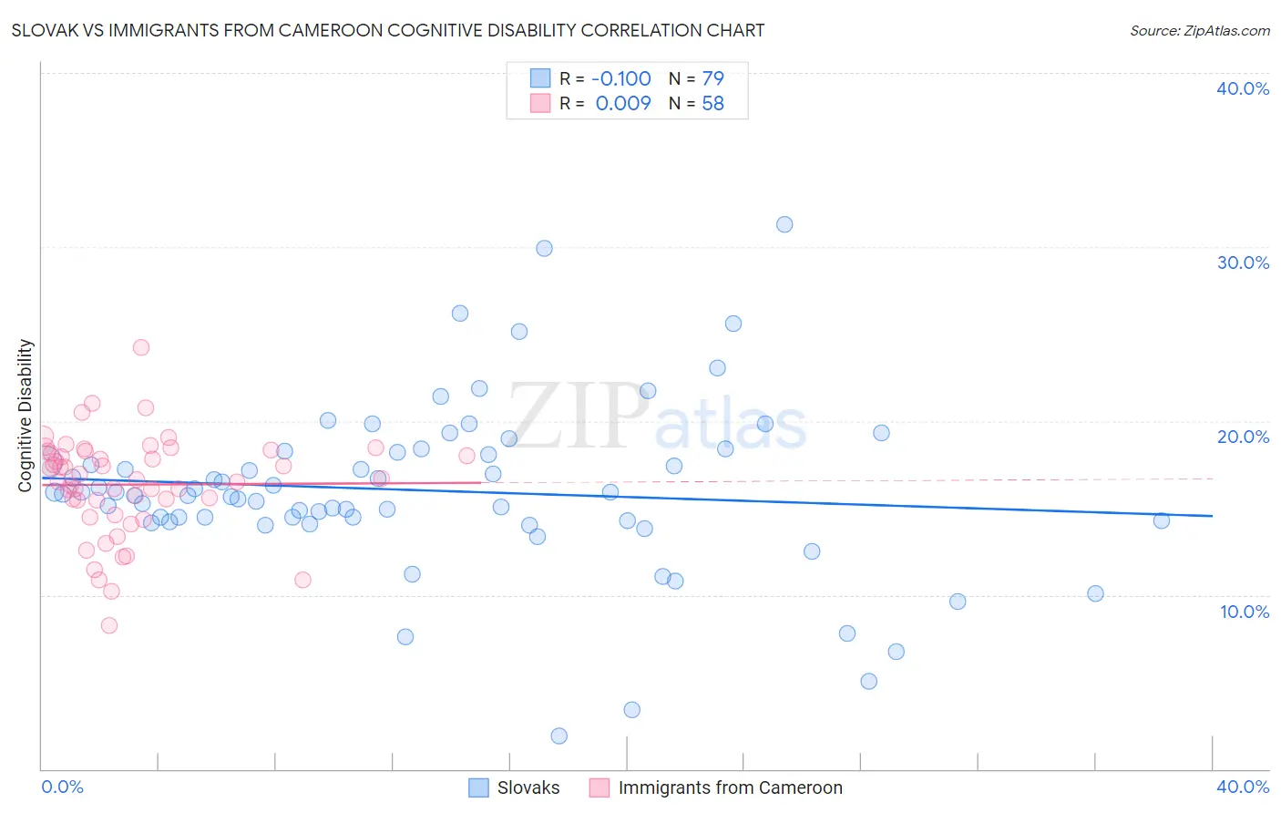Slovak vs Immigrants from Cameroon Cognitive Disability