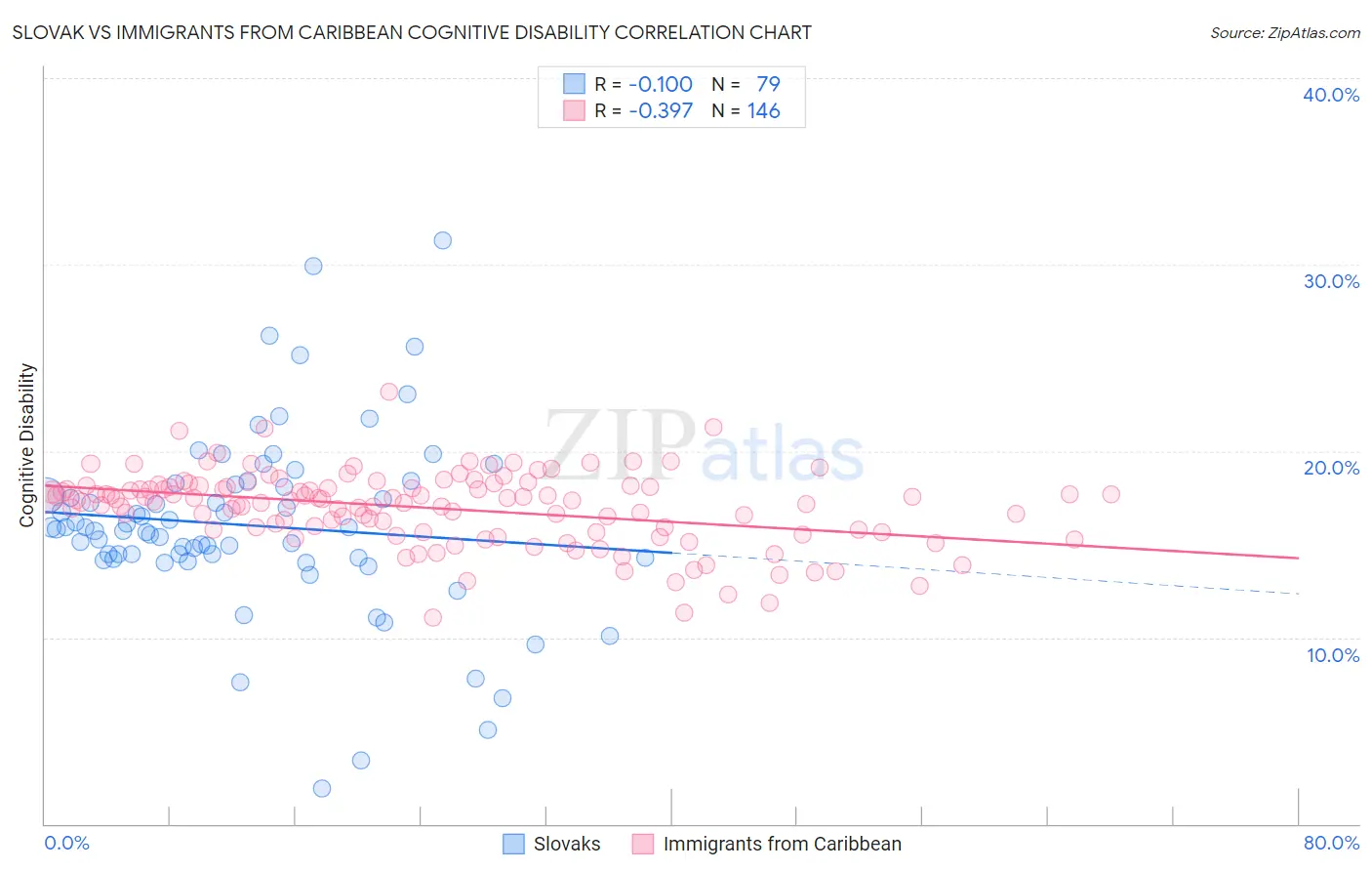 Slovak vs Immigrants from Caribbean Cognitive Disability