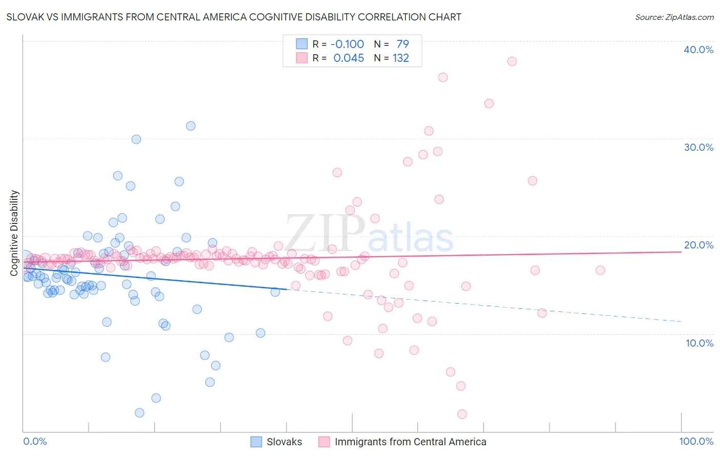 Slovak vs Immigrants from Central America Cognitive Disability