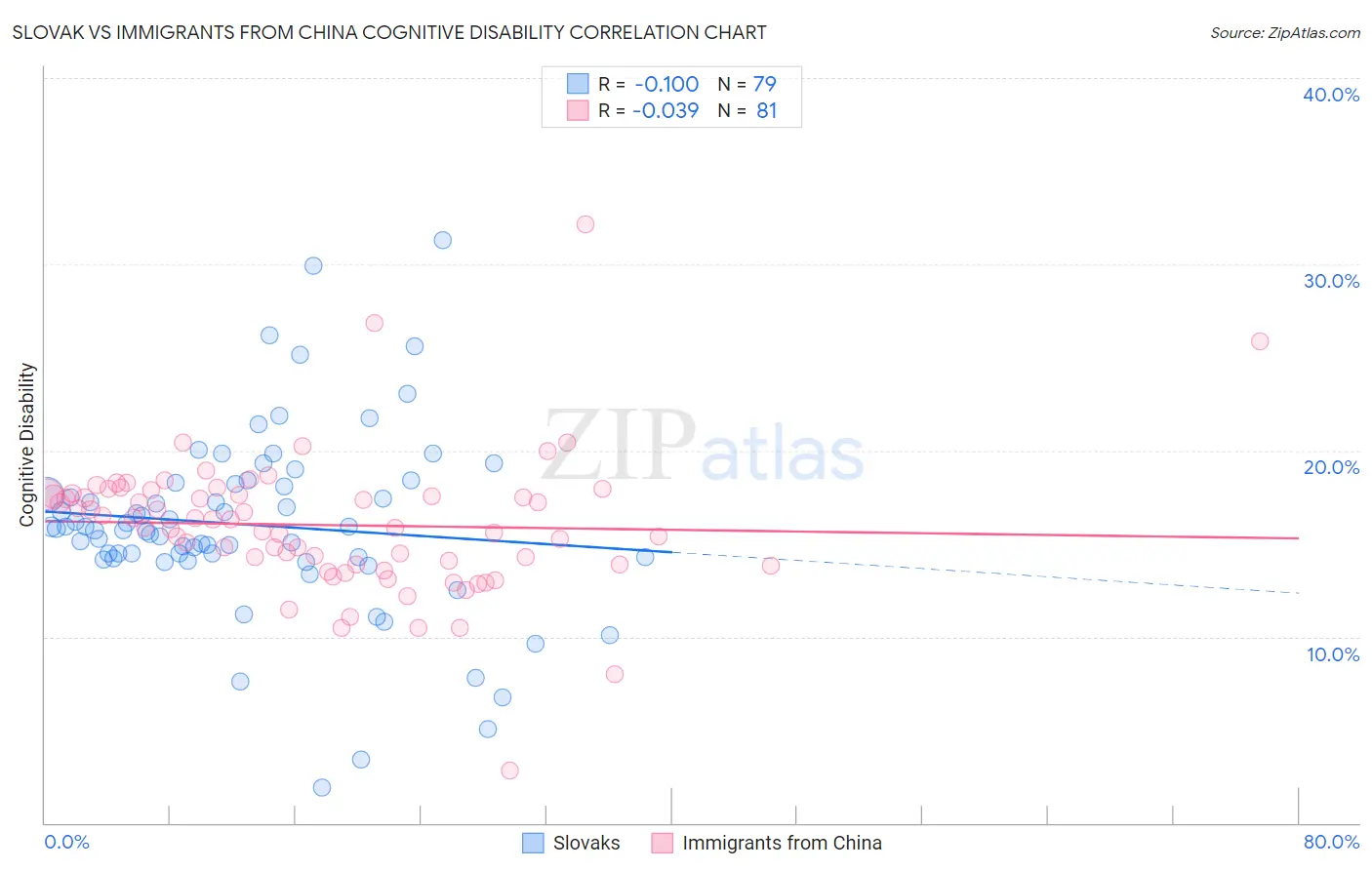 Slovak vs Immigrants from China Cognitive Disability
