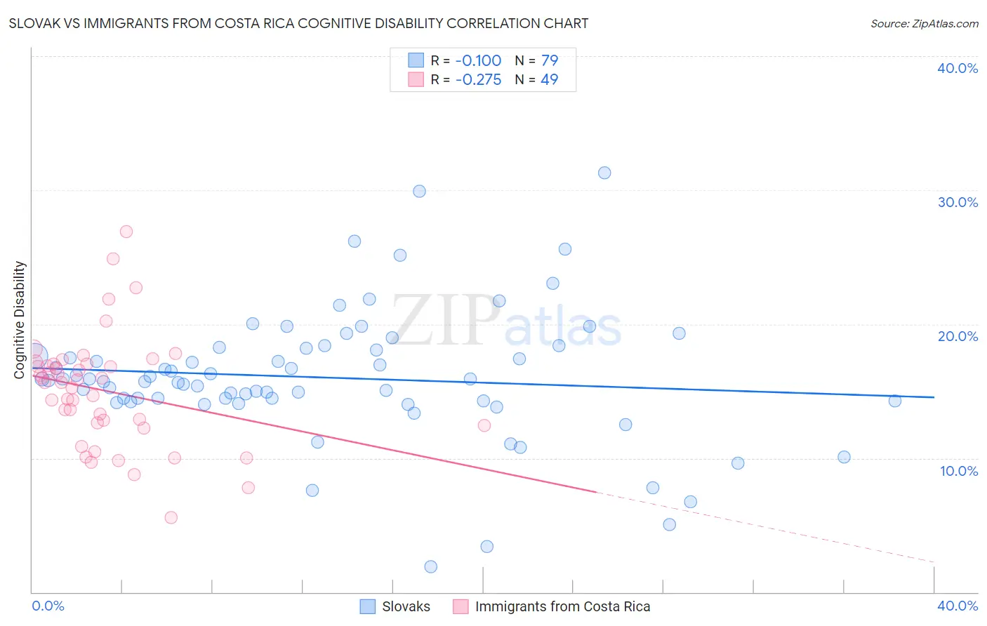 Slovak vs Immigrants from Costa Rica Cognitive Disability