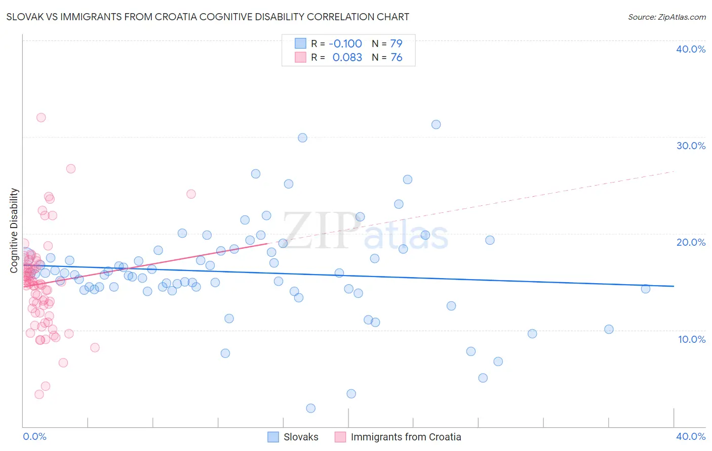 Slovak vs Immigrants from Croatia Cognitive Disability