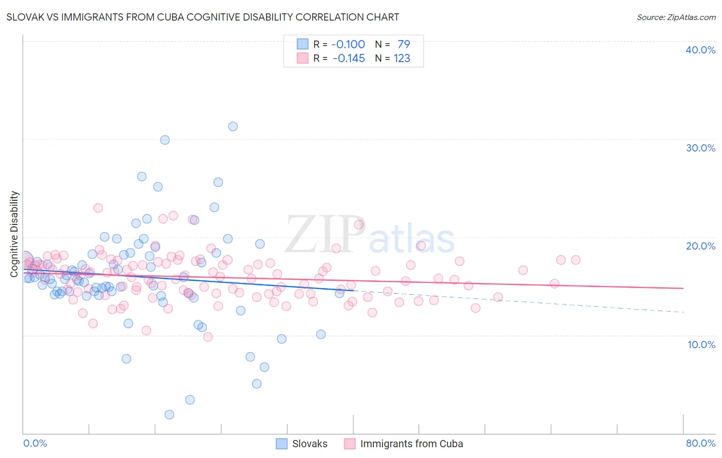 Slovak vs Immigrants from Cuba Cognitive Disability