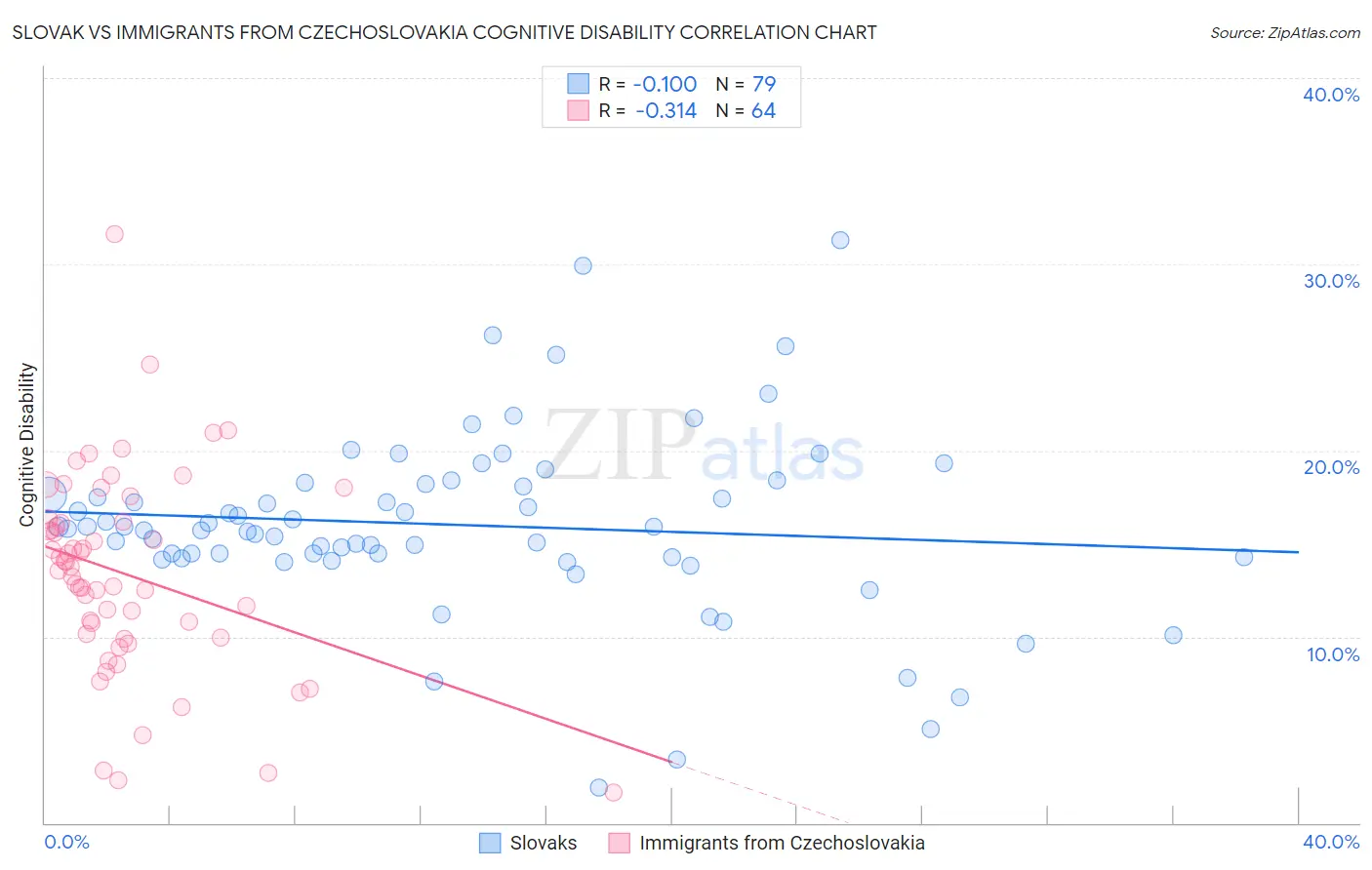 Slovak vs Immigrants from Czechoslovakia Cognitive Disability