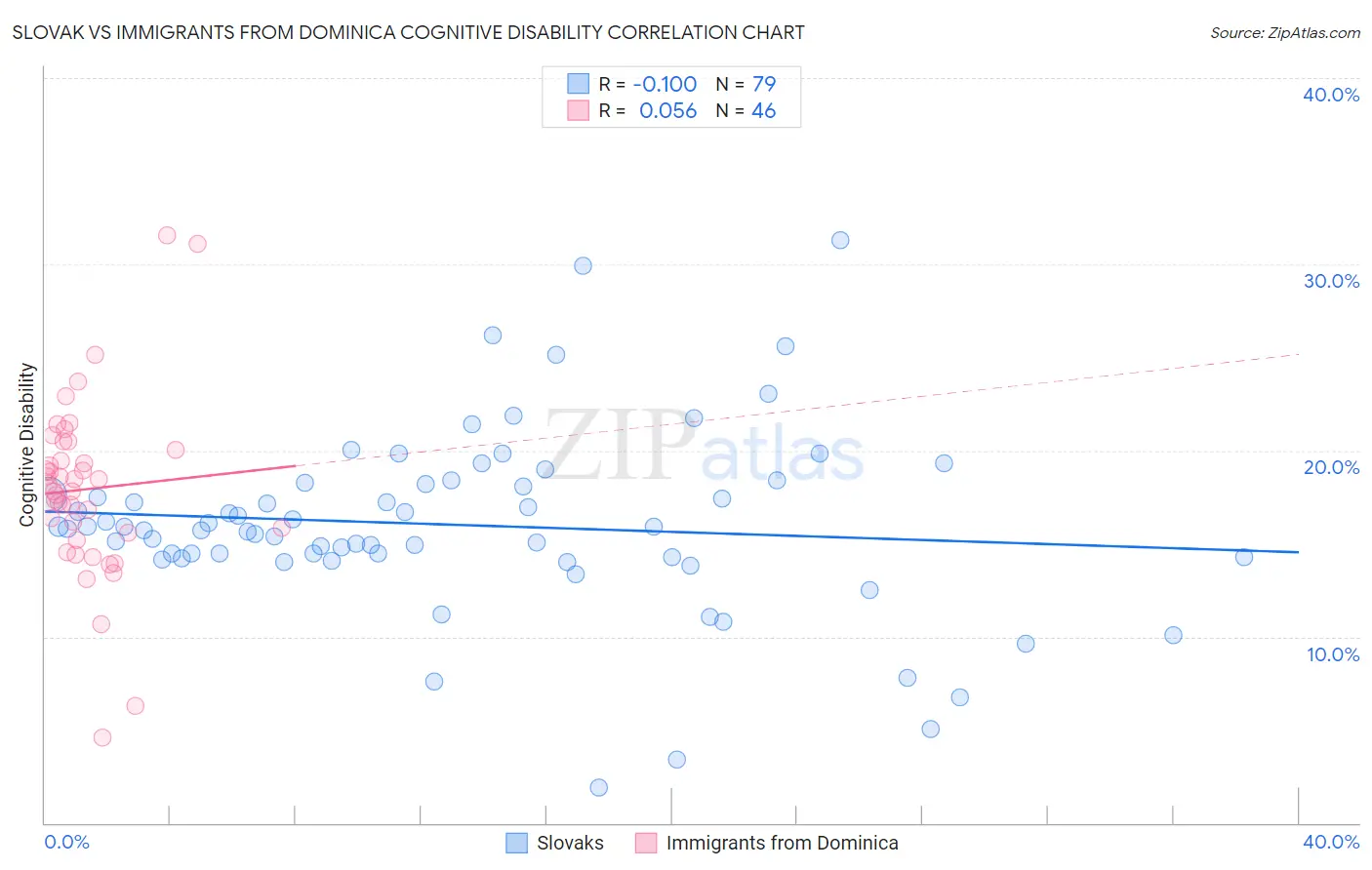 Slovak vs Immigrants from Dominica Cognitive Disability