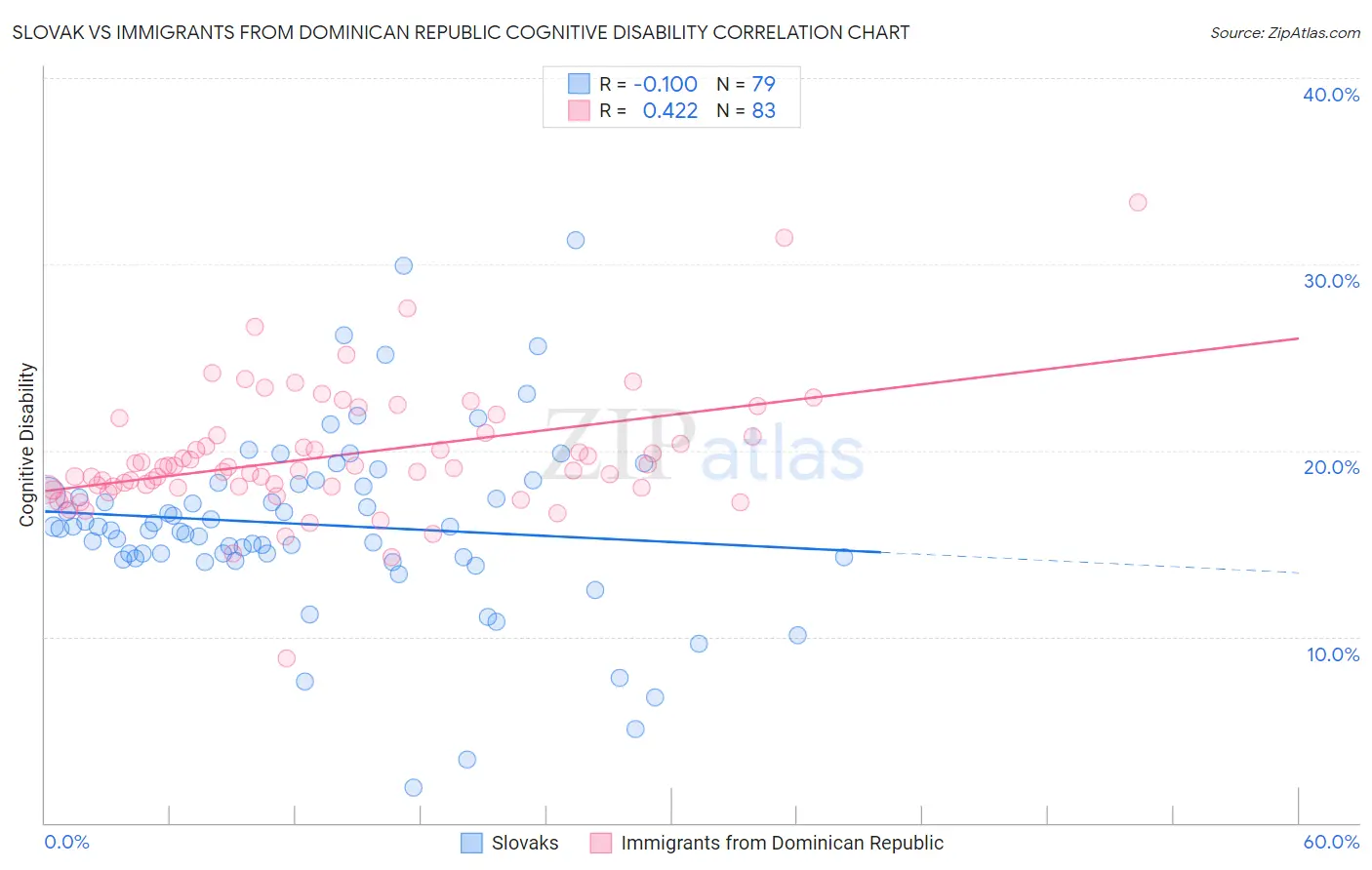 Slovak vs Immigrants from Dominican Republic Cognitive Disability